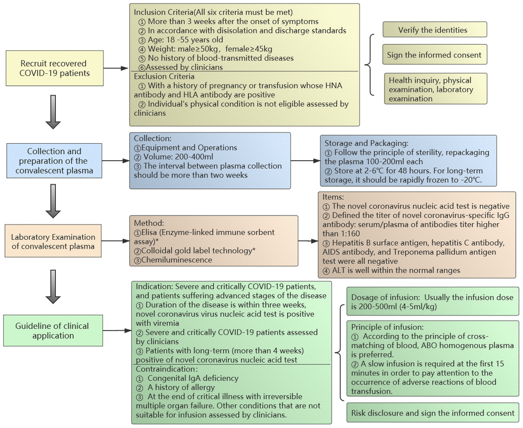 The standardized flow chart of the convalescent plasma transfusion.