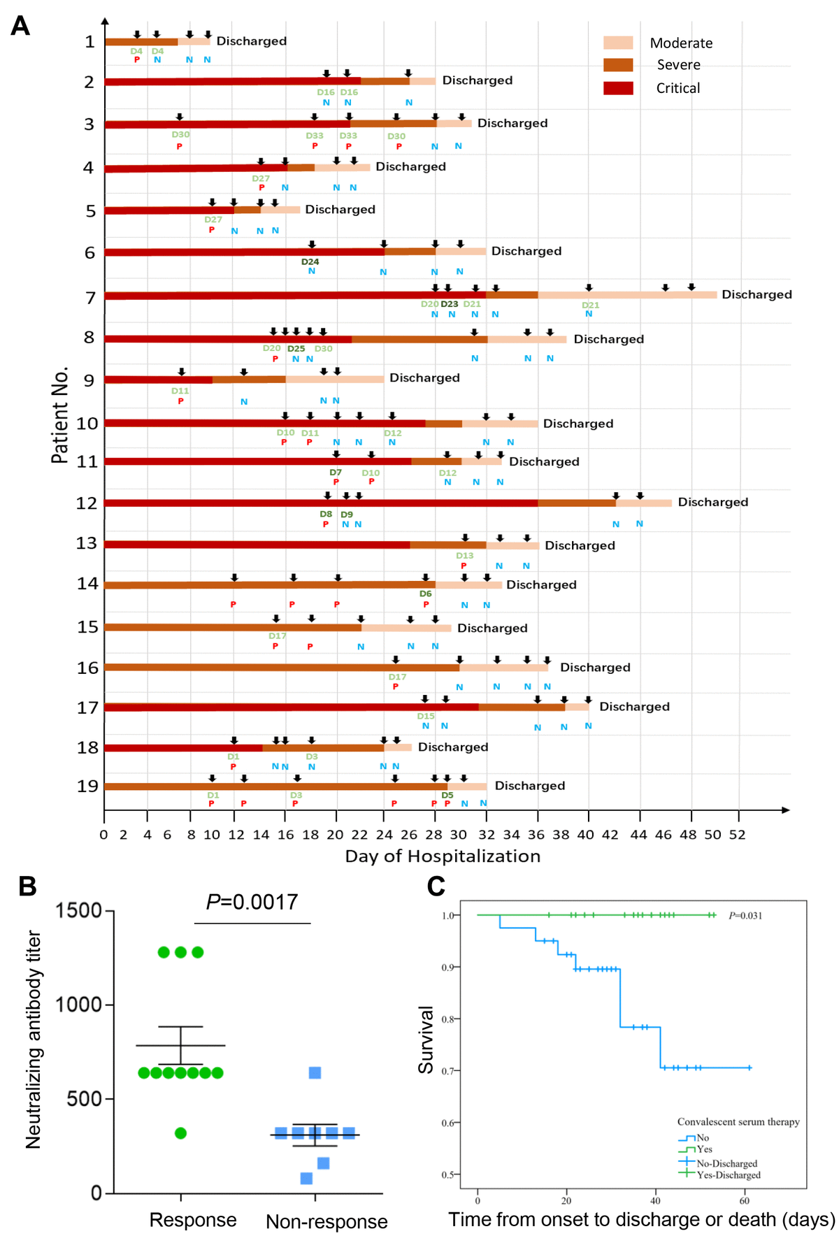 Convalescent Plasma To Treat COVID-19: Clinical Experience And Efficacy ...