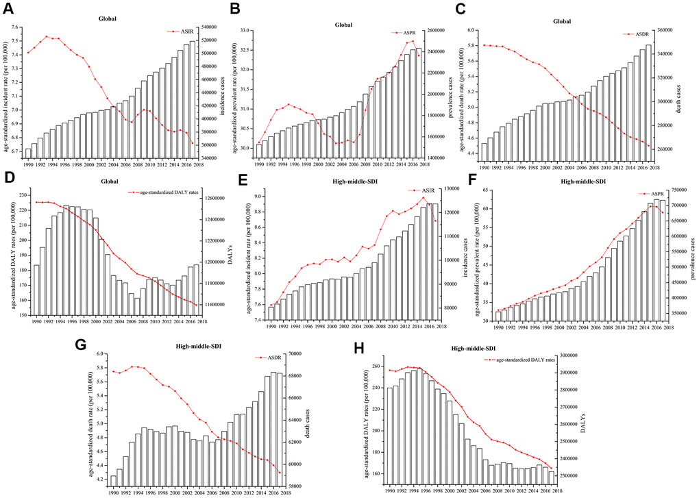 Numbers of cases and age-standardized (A, E) incidence, (B, F) prevalence, (C, G) death, and (D, H) DALY rates globally and in high-middle-SDI countries and territories.