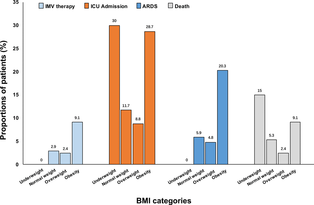 Proportions of COVID-19 pneumonia patients with the outcomes according to BMI categories. ARDS, acute respiratory distress syndrome. BMI, body mass index. COVID-19, coronavirus disease 2019. IMV, invasive mechanical ventilation. ICU, intensive care unit.
