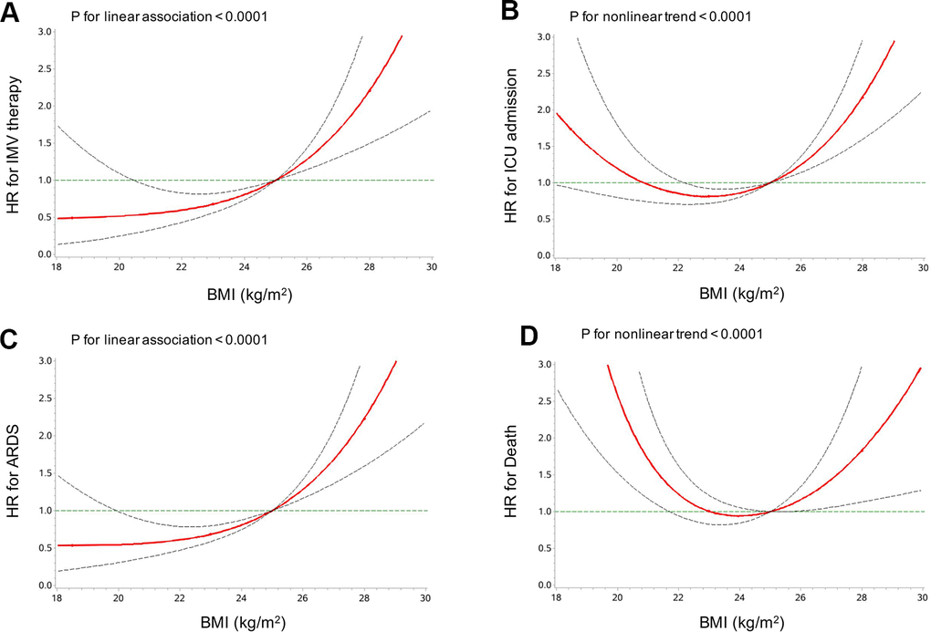 Multivariable-adjusted HRs (95% CIs) for the associations of IMV therapy (A), ICU admission (B), ARDS (C) and death (D) with BMI. HRs (95% CIs) were adjusted for age, sex, neutrophil counts, lymphocyte counts, platelet counts, hs-CRP, and cancer (yes/no). ARDS, acute respiratory distress syndrome. BMI, body mass index. ICU, intensive care unit. IMV, invasive mechanical ventilation. Red line, HR; dotted grey lines, 95% CI.