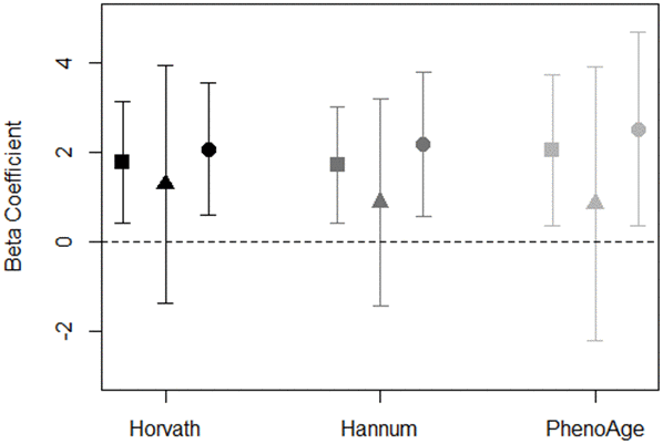 Association of PC7 and DNAm age acceleration measures stratified by neighborhood social cohesion for total sample (square), high social cohesion (triangle), and low social cohesion (circle). Models adjusted for race/ethnicity, education level, employment, smoking status, alcohol intake, and years residing in current neighborhood. Black symbols represent associations with Horvath age acceleration, dark gray represent Hannum age acceleration, and light gray represent PhenoAge acceleration.