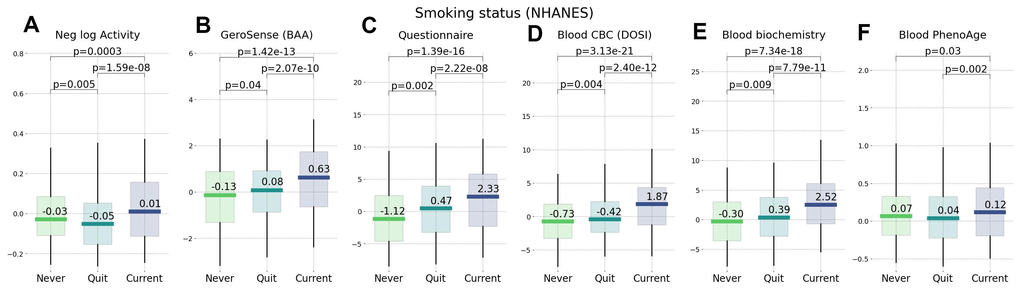 Smoking status representing an unhealthy lifestyle ranked by wearable BAA and blood-based bioage models. BAA and smoking: (A) BAA in the form of the negative logarithm of daily step counts, (B) GeroSense BAA, (C) questionnaire [22], (D) CBC-based DOSI [4], (E) log-mortality risk trained using combined CBC and Blood biochemistry variables (F) PhenoAge [2]. The plots are produced for NAHNES participants aged 45−75 y.o.