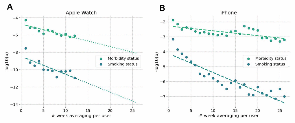 Accuracy of BAA grows with longer data collection intervals. Significance of association of GeroSense BAA with morbidity and current smoking status is improved when BAA is averaged over several weeks of data obtained from sensors of smartwatch (A) and smartphone (B).