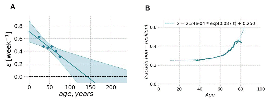 Resilience and its age-related degradation can be measured using longitudinal motion sensor data. (A) The relaxation rate (or the inverse characteristic recovery time) computed for sequential age-matched cohorts of Fitbit users decreased approximately linearly with age. The recovery rate could be extrapolated to zero in the age exceeding ~110 y.o. (at this point, we may expect the complete loss of resilience and, hence, loss of stability of the organism state). The shaded area shows the 95% confidence interval of fit using GeroSense BAA. (B) The fraction of individuals suffering from the lack of resilience (defined as BAA’s autocorrelation time exceeding 3 weeks; the vertical axis) as the function of chronological age (the horizontal axis). The autocorrelation time was computed from longitudinal tracks of GeroSense BAA predicted for Fitbit wristband users.