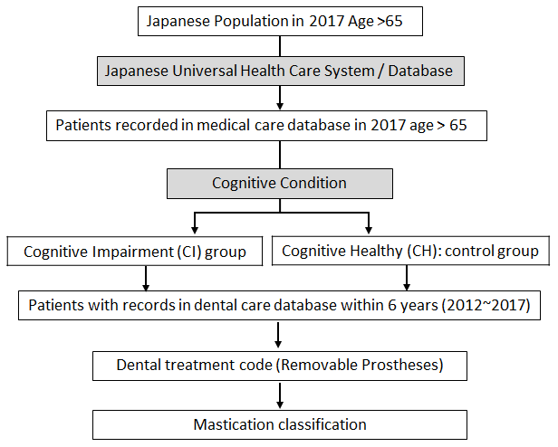 Scheme of the study data extraction from Japanese universal healthcare system (UHCS) database.
