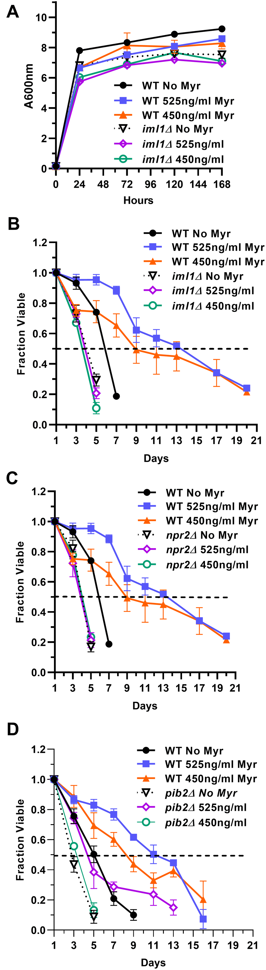 The Pib2 and Gtr1/2 pathways sense amino acid pools to control TORC1 activity and increase lifespan in Myr-treated cells. (A) Growth rate and cell density of indicated strains with or without Myr treatment. (B, C) The role of the Gtr1/2 pathway in lifespan was examined by measuring the viability of prototrophic WT BY4741, iml1∆ and npr2∆ cells, with and without Myr treatment, over time. (D) The role of the Pib2 pathway in lifespan was examined by measuring the viability of prototrophic BY4741 and pib2∆ cells, with and without Myr treatment, over time.