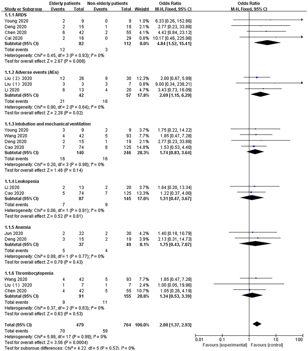 Forest plot of the meta-analysis of age-based differences in safety in LPV/r therapy in patients with COVID-19.