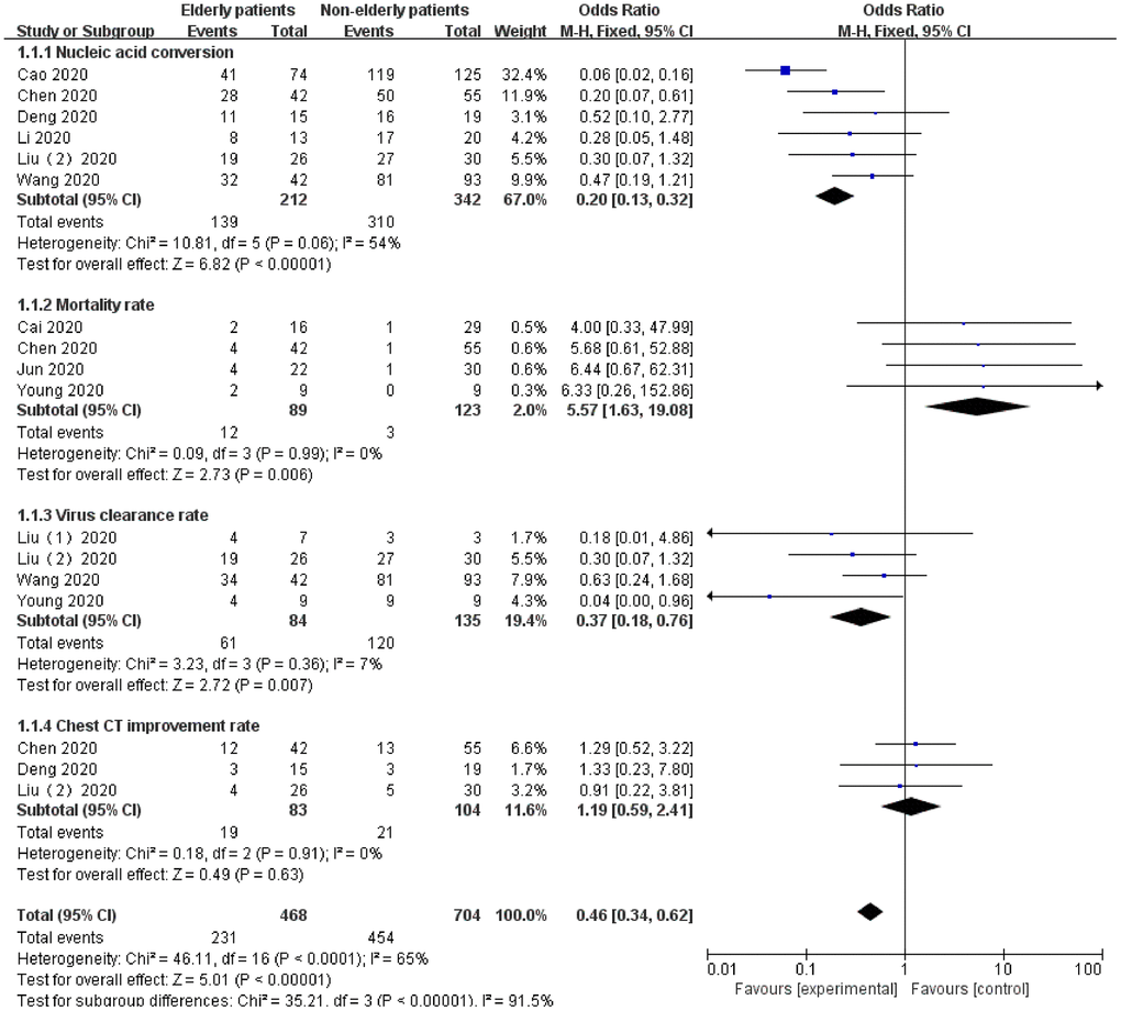 Forest plot of the meta-analysis of age-based differences in effectiveness in LPV/r therapy in patients with COVID-19.