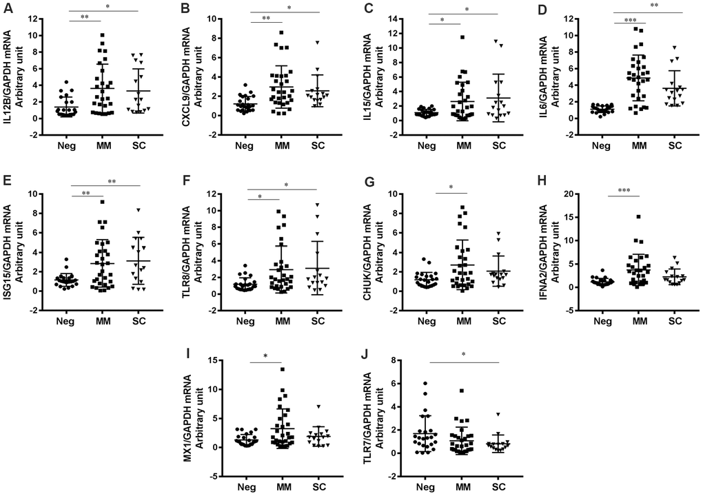 Genes differentially expressed in COVID-19 patients based on disease severity. (A) IL12B (P=0.0054 for MM vs Neg; P=0.0445 for SC vs Neg), (B) CXCL9 (P=0.0010 for MM vs Neg; P=0.0428 for SC vs Neg), (C) IL15 (P=0.0500 for MM vs Neg; P=0.0262 for SC vs Neg), (D) IL6 (P=0.0009 for MM vs Neg; P=0.0011 for SC vs Neg), (E) ISG15, (F) TLR8 (P=0.0278 for MM vs Neg; P=0.0440 for SC vs Neg), (G) CHUK (P=0.0121 for MM vs Neg), (H) IFNA2 (P=0.0006 for MM vs Neg), (I) MX1 (P=0.0134 for MM vs Neg), (J) TLR7 (P=0.0303 for SC vs Neg). *P