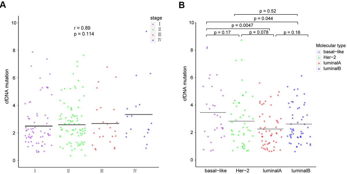 Genetic Landscape Of Breast Cancer And Mutation Tracking With Circulating Tumor Dna In Chinese