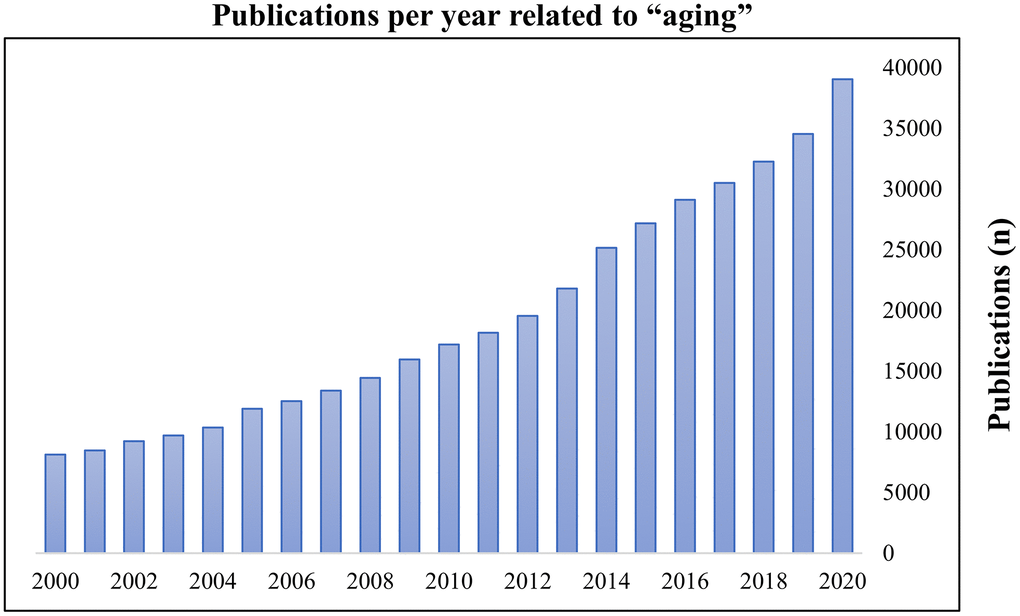 Publications per year related to ‘aging’. The search term ‘aging’ was entered on PubMed on 16 November 2020. Results were plotted as publications per year.