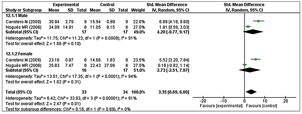 Subgroup analysis of GRx levels stratified according to sex. The test for subgroup differences showed a significant subgroup effect (p = 0.69), suggesting that sex did not modified the effect of MT intervention, compared with vehicle-treated groups. It is interesting to note that the pooled effect estimate for both subgroups favors MT intervention over the control intervention. The unit for GRx almost in all studies is nmol/mg, except Nogues MR et al. (nmol/mL). The prism represents the overall statistical results of the experimental data, squares represent the weight of each study, and horizontal lines represent the 95% CIs for each study. GRx, glutathione reductase; MT, melatonin; I, heterogeneity; CI, confidence interval; SD, standard deviation; IV, independent variable.