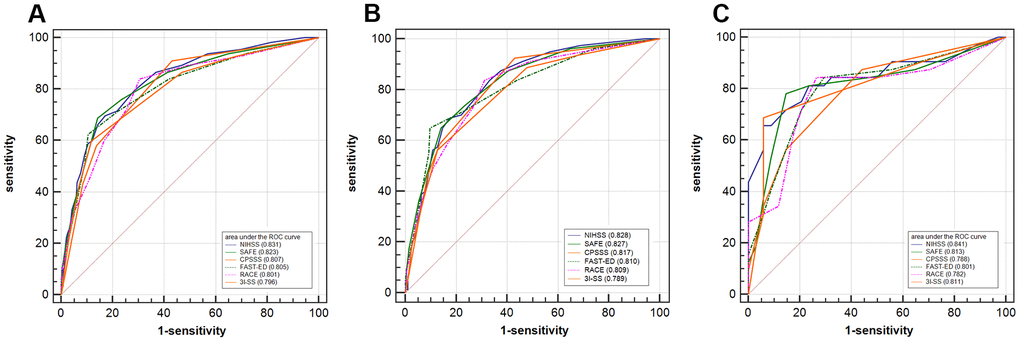 Receiver operating characteristic curves comparing the discrimination of NIHSS, SAFE, CPSSS, FAST-ED, RACE, and 3I-SS. (A) Receiver operating characteristic curves comparing the discrimination of SAFE, NIHSS, CPSSS, FAST-ED, RACE, and 3I-SS for the detection of large vessel occlusion strokes (all subjects). (B) Subjects with anterior circulation infarcts. (C) Subjects with posterior circulation infarcts. NIHSS: National Institutes of Health Stroke Scale; SAFE: Stroke Aid for Emergency Scale; CPSSS: Cincinnati Prehospital Stroke Severity Scale; FAST-ED: Field Assessment Stroke Triage for Emergency Destination scale; RACE: Rapid Arterial Occlusion Evaluation scale; 3I-SS: Three-Item Stroke Scale.