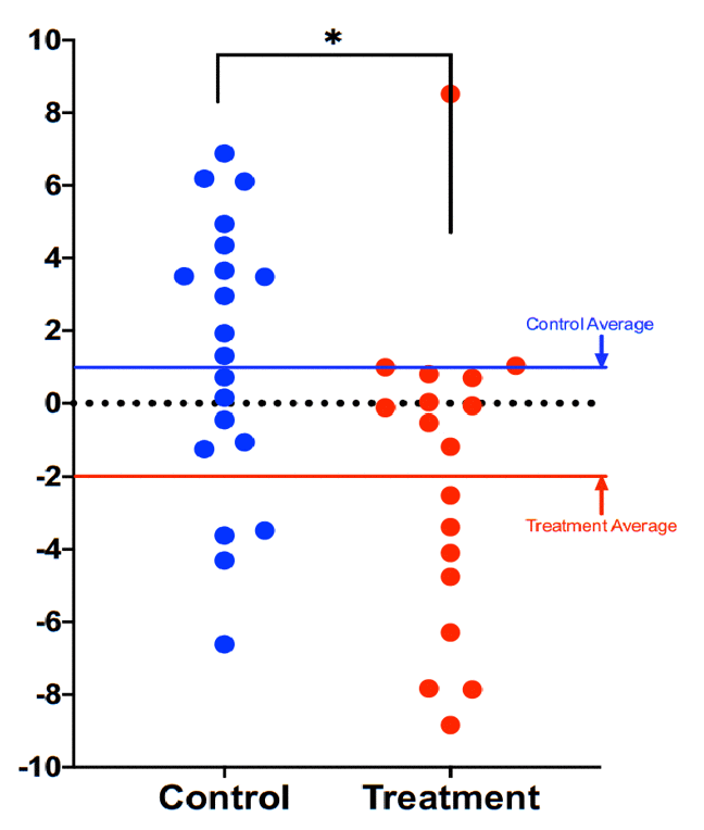 Comparison of DNAmAge change between treatment and control groups. Each dot is a subject, and the vertical axis represents difference in DNAmAge from the beginning to the end of the eight-week term. Participants scored an average 1.96 years younger, controls an average 1.27 years older. The age reduction of the treatment group strongly trended towards significance (p=0.066), while the age increase of the control group itself was not significant (p=0.153). The difference between control and treatment groups was significant at the level p=0.018 (unpaired two-tailed t-test). Long red and blue lines represent group averages (mean).