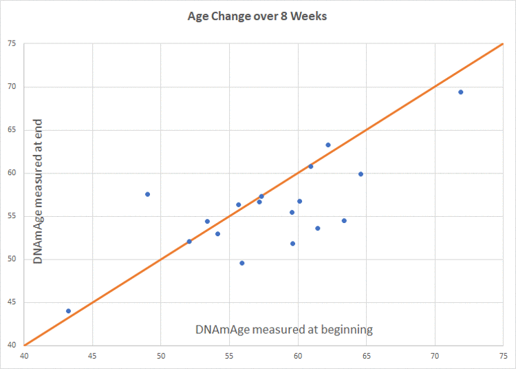 Intervention group age change. Participants scored an average of 1.96 years younger than baseline (p=0.066). Of 18 participants included in the final analysis, 8 scored age reduction, 9 were unchanged, and 1 increased in methylation age.