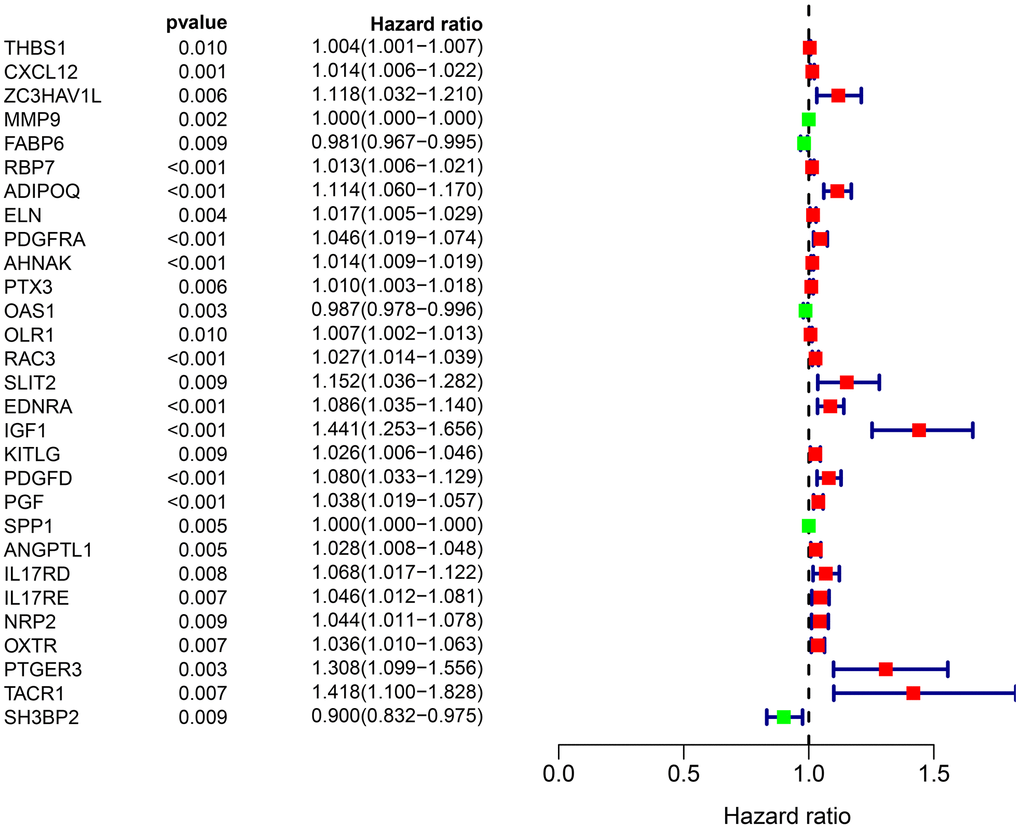 Forest plot of the hazard ratios showing the prognostic values of survival-associated IRGs, red dots represent high-risk genes (HR > 1), and green dots represent low-risk genes (HR 