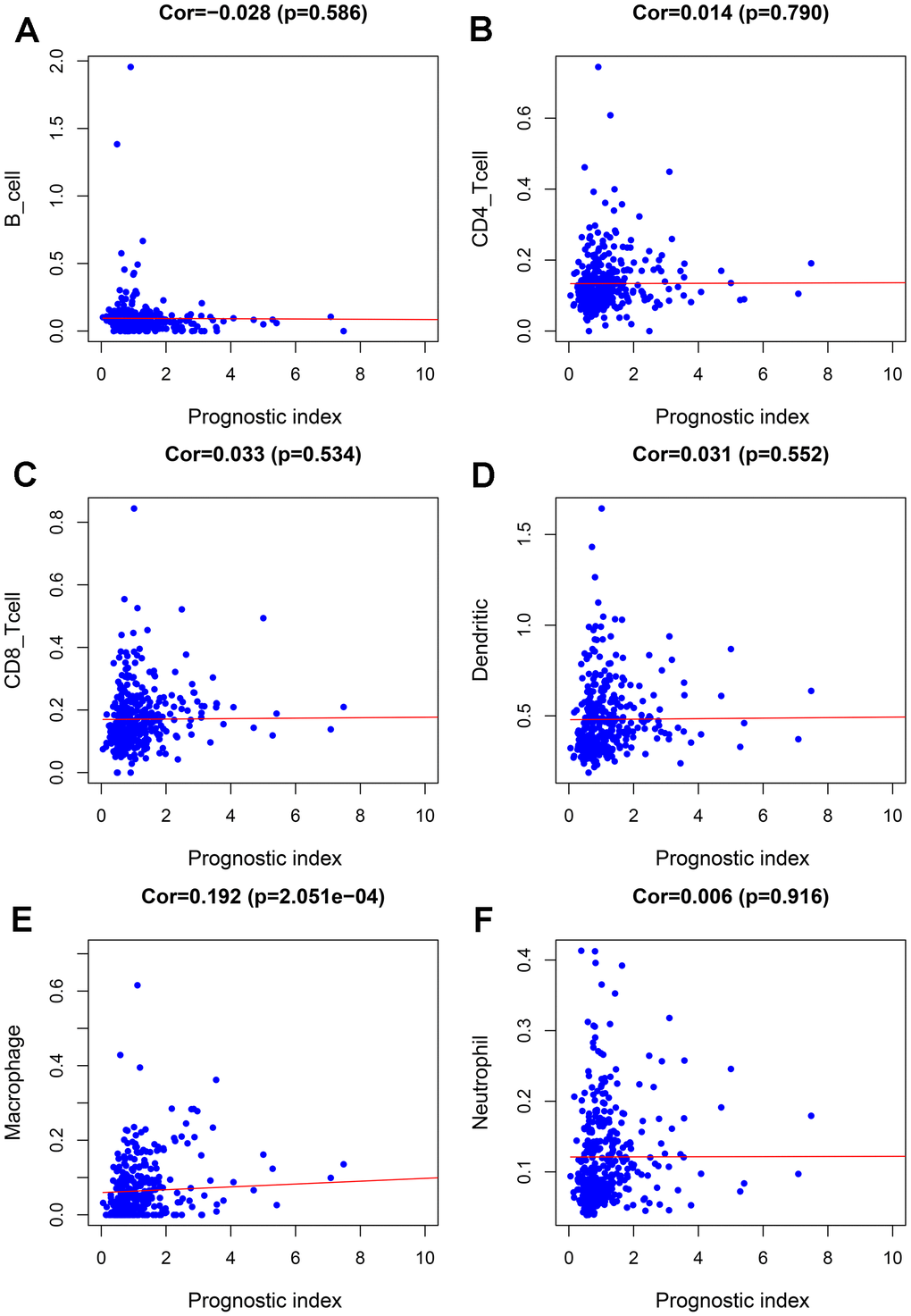 Relationships between the abundances of six types of immune cells and the immune-based prognostic index in patients with BLCA. (A) B cells; (B) CD4 T cells; (C) CD8 T cells; (D) dendritic cells; (E) macrophages; (F) neutrophils.