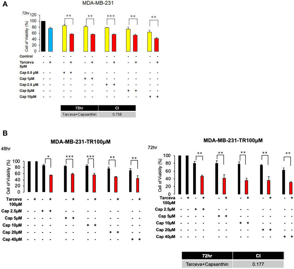 Capsanthin has synthetic effects when combined with Tarceva in monotherapy and in two-drug combinations in MDA-MB-231 and MDA-MB-231-Tarecva resistant cells. (A) MDA-MB-231 cell was treated with capsanthin(10 μM) and Tarceva(5 μM) in monotherapy and in two-drug combinations for 72 hours. *P **P ***P B) MDA-MB-231-TR cell was treated with capsanthin (0, 2.5, 5, 10, 20, and 40 μM) and Tarceva(100 μM) in monotherapy and in two-drug combinations for 48 and 72 hours. *P **P ***P 