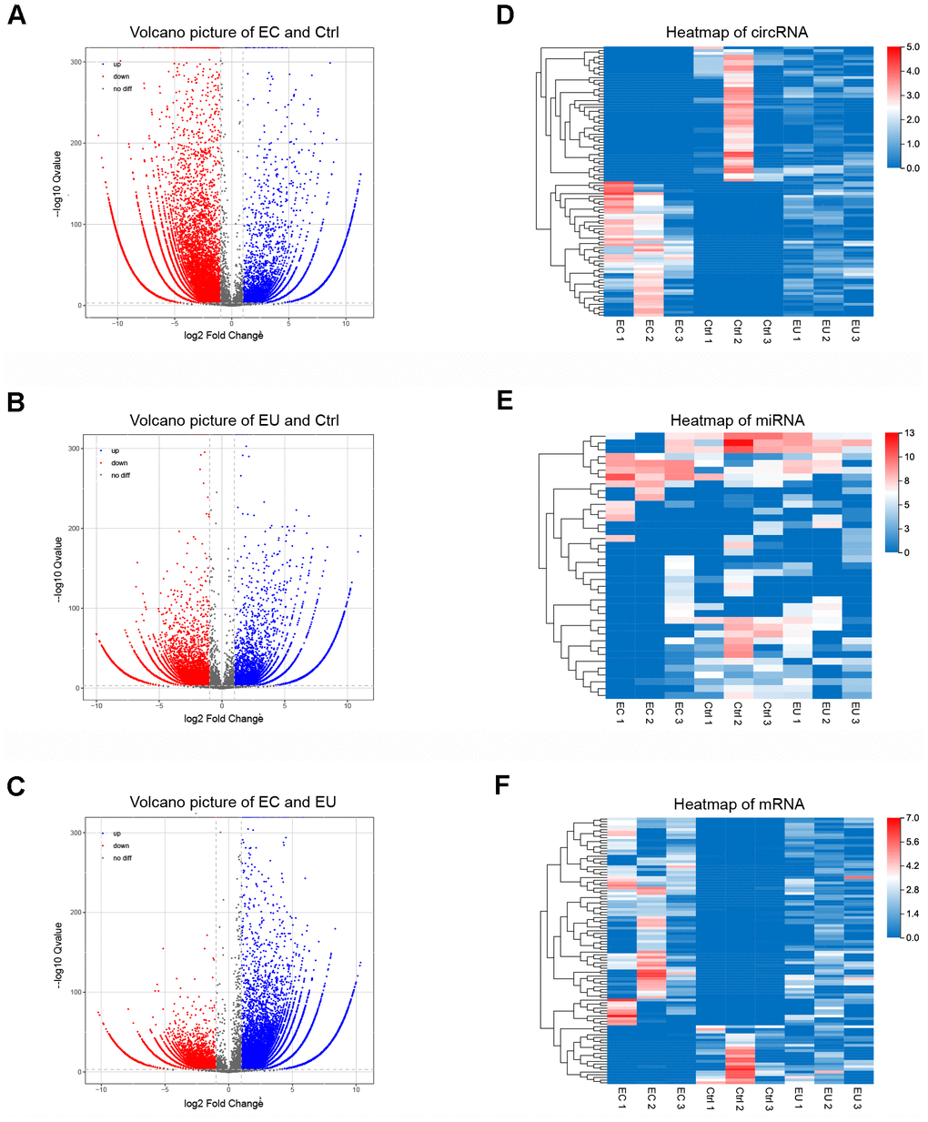 Identification of exosomal DECs, DEMis and DEMs in endometriosis. (A–C) Volcano plots of exosomal DECs based on the |log fold-change| between the EC and Ctrl groups (A), the EU and Ctrl groups (B) and the EC and EU groups (C). (D–F) Heatmap showing the expression of overlapping DEGs in the EC vs. Ctrl, EU vs. Ctrl and EC vs. EU comparisons, including the top 100 DECs, top 100 DEMis and top 100 DEMs. DECs, DEMis and DEMs: Differentially expressed circRNAs, miRNAs and mRNAs.