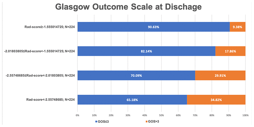 A bar chart demonstrating the relationship between the Rad-score and glasgow outcome scale at discharge.