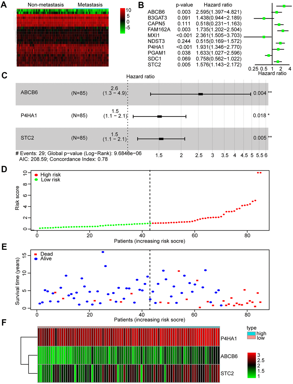 Identification and construction of a three-mRNA signature to predict the prognosis of patients with OS. (A) Heatmap was constructed showing 23 differentially expressed glycolysis-related genes in metastasis OS tissues compared with non-metastasis tissues. (B) Forest plot of univariate Cox regression analysis of the survival-related 10 differentially expressed genes in OS. (C) Multivariate cox regression analysis identified a risk signature include 3 glycolysis-related genes among the 10 differentially expressed genes. (D) Distribution of risk score in the high-risk group and the low-risk group. (E) Survival status between the high-risk group and the low-risk group. (F) Heatmap of the expression profile of the included glycolysis-related genes.