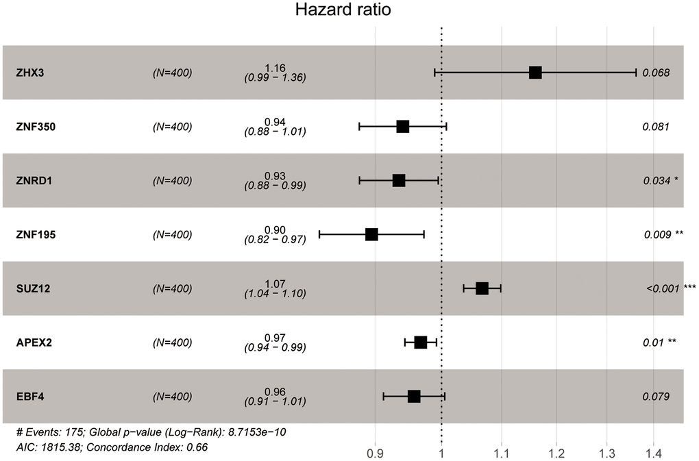 Characteristics of BC-specific ZNF genes. Forest plot showing hazard ratios (HRs) with 95% confidence interval (95% CI) of prognostic ZNF genes in BC based on multivariate Cox regression results.