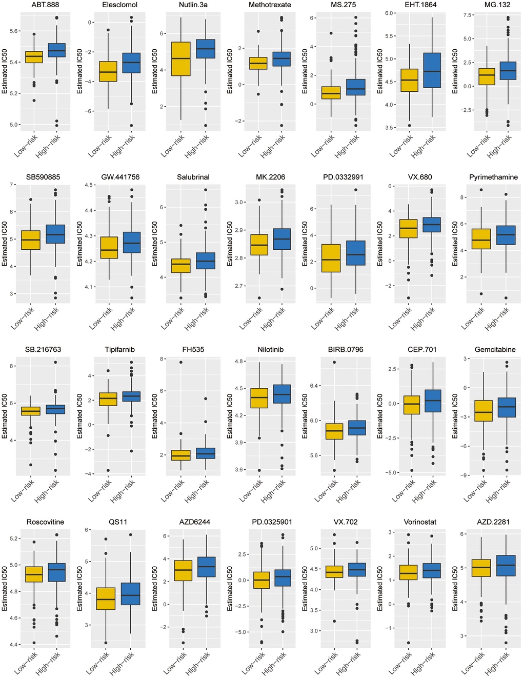 Predicted responses to chemotherapy for risk groups in the TCGA-BC cohort. Boxplots exhibiting the estimated IC50 values of 28/138 screened drugs for tumors cells from the two risk groups (P