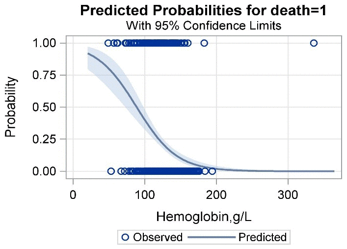 Predictive effect of hemoglobin on the death risk of PLHIV received regular ART treatment.