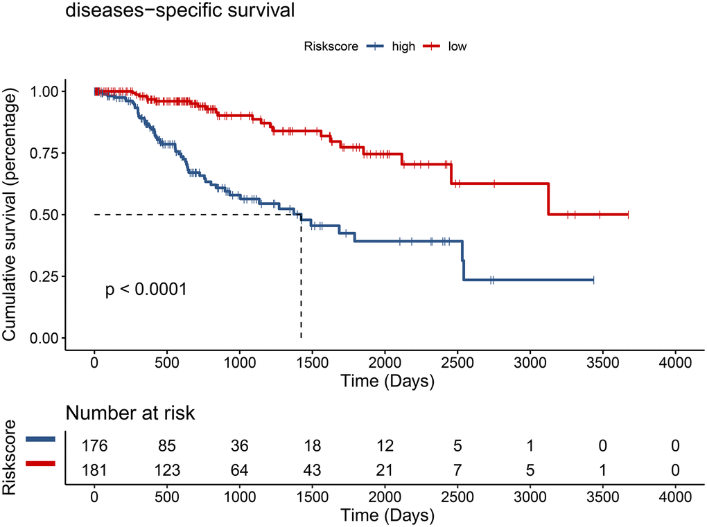 Hepatocellular carcinoma patients from the TCGA cohort in the low-risk group had better disease-specific survival (DSS) (P 