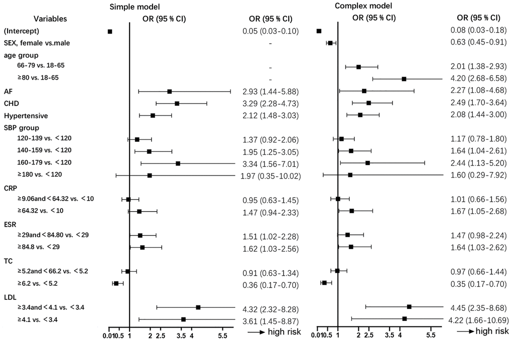 Multivariate logistic regression analysis of data from RA patients developing stroke in the primary cohort (N = 1,354). Abbreviations: SBP: systolic blood pressure; CHD: coronary heart disease; AF: atrial fibrillation; CRP: C-reactive protein; ESR: erythrocyte sedimentation rate; TC: total cholesterol; LDL: low-density lipoprotein; OR (95% CI): odds ratio, 95% confidence interval.