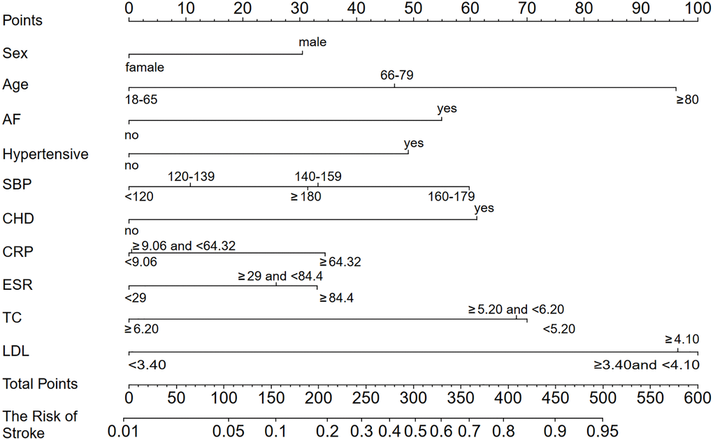 A developed stroke nomogram in the primary cohort (N = 1,354). Abbreviations: SBP: systolic blood pressure; CHD: coronary heart disease; AF: atrial fibrillation; CRP: C-reactive protein; ESR: erythrocyte sedimentation rate; TC: total cholesterol; LDL: low-density lipoprotein. For example, a 70-year-old (47 points), male (30 points) RA patient with an AF (55 points) and CHD (62 points) history of 60 mm/H ESR (27 points), and 5 mmol/L TC (65 points) arrived at a total point value of 286, with a probability of 46% of developing a stroke.