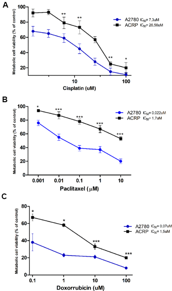 Generation of a pan-resistant ovarian cancer (OC) cells (ACRP) from its parental sensitive counterpart (A2780). (A) ACRP is 3.64-fold more resistant to cisplatin (1.5uM - 100uM) than A2780. (B) ACRP is 77.27-fold more resistant to paclitaxel (1 nM - 10 μM) than A2780. (C) ACRP is 21.42-fold more resistant to doxorubicin (0.1uM - 100uM) than A2780. Estimated IC50 for drugs in tested lineages were calculated by MTT assay, following 24h of cells treatment with each drug within the aforementioned concentration ranges of drugs, which correlate to their circulating concentration in EOC patients. Results are expressed as percentage of control (untreated cells) as mean ± SD. Statistical analyses of the results were done by two-way ANOVA followed by Bonferroni post- test. *pp