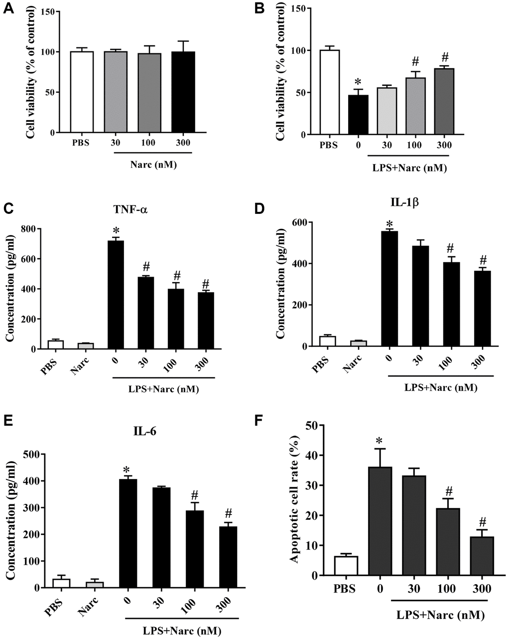 Narciclasine attenuates LPS-induced cardiomyocyte inflammation. (A) The viability of cardiomyocytes treated with different concentrations of narciclasine (0, 30, 100, and 300 nM) was measured by CCK8 assays. (B) The viability of cardiomyocytes stimulated with LPS and treated with different concentrations of narciclasine (0, 30, 100, and 300 nM) was measured by CCK8 assays. (C–E) The concentration of inflammatory cytokines (TNF-α, IL-1β, and IL-6) in cardiomyocytes stimulated with LPS and treated with different concentrations of narciclasine (0, 30, 100, and 300 nM) was measured by ELISA kits. (F) Quantification of LPS-induced neonatal rat cardiomyocyte apoptosis was analyzed by FACS. n = 3 per group. Data represent the mean ± SEM. *P #P 