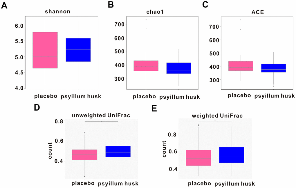 Changes in intestinal microbe diversity during psyllium husk intervention. α-diversity is indicated by the Shannon (A), Chao (B), and ACE diversity (C) indices, and β-diversity is indicated by unweighted (D) and weighted (E) UniFrac between the two groups.