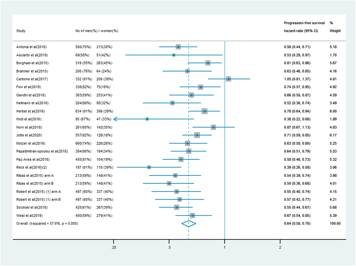 Sex Related Differences In The Efficacy Of Immune Checkpoint Inhibitors