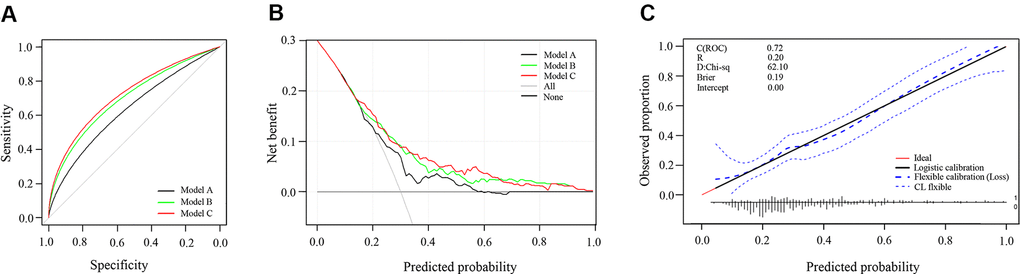Predictive accuracy of three models to assess the risk of type 2 diabetes. (A) Receiver operating characteristic curve of three models; (B) Decision curve analysis of three models; (C) Calibration curve of combination+lipids+galectin-3/adiponectin model. Model A: combination model (including the noninvasive factors BMI, WC, body fat and DBP) Model B: combination + lipids model (additionally including the invasive screening factors TC, TG and HDL-C) Model C: combination + lipids + galectin-3/adiponectin model (finally including galectin-3/adiponectin).