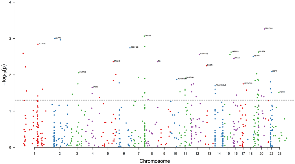 Results of association analysis. The dashed black line is the bound of P = 0.05. 68 DEGs are associated with the PRAD BCR (P P value on each chromosome are annotated. Chromosome 23 is denoted Chromosome X.