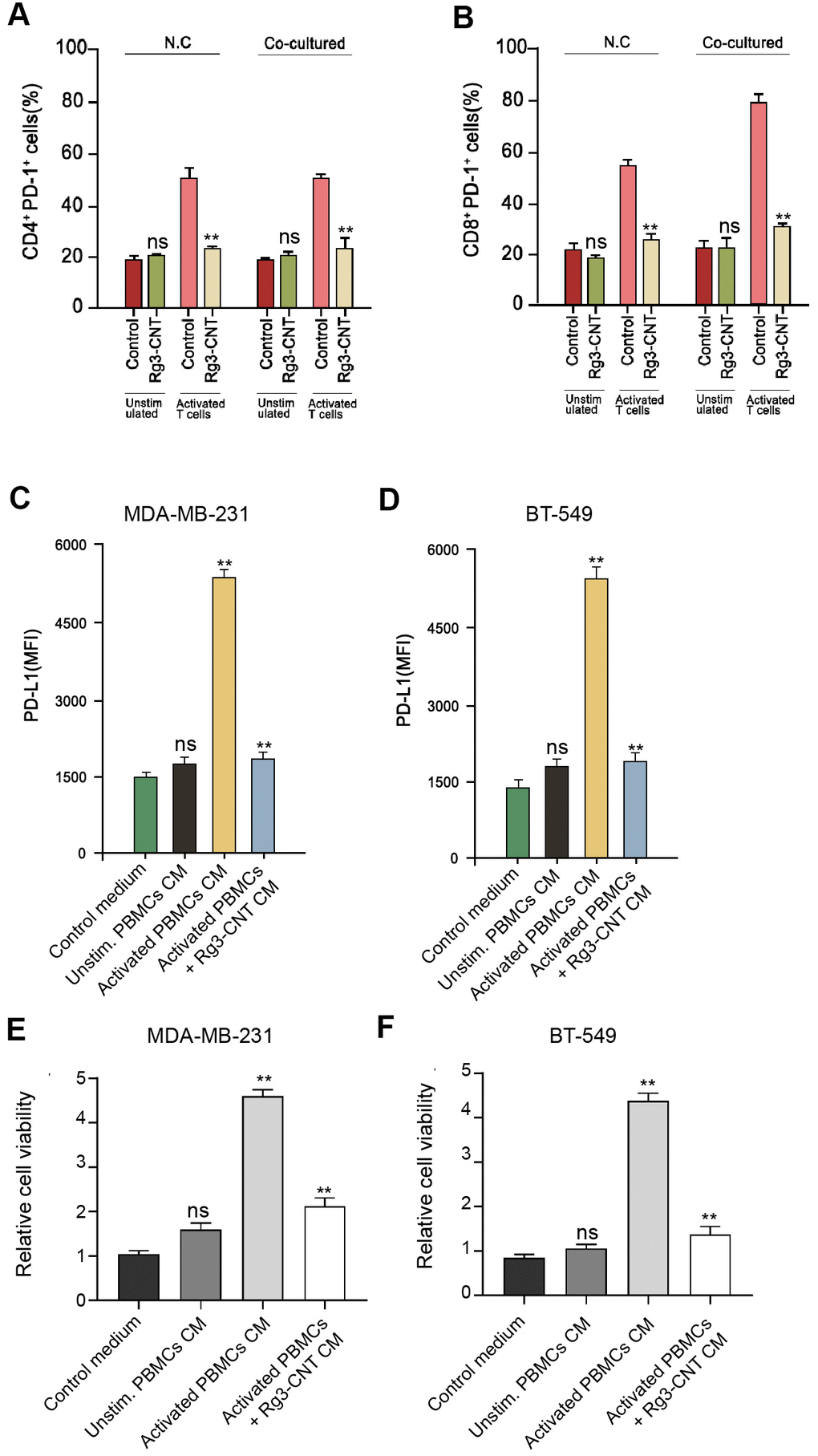 Rg3-CNT reduces the PD-1/PD-L1 axis in a T cell/triple-negative TNBC cell co-culture system. (A, B) MDA-MB-231 or BT-549 cells alone or co-cultured with unstimulated PBMCs or activated T cells obtained from human normal blood donors at a ratio of 1:10 (tumor cells: T cells) were analyzed for PD-L1 expression. (C, D) MDA-MB-231 and BT-549 cells were cultured with the generated conditioned media prior to PD-L1 expression analysis. (E, F) The cell viability was measured by the MTT assays in the cells. Data are presented as mean ± SD. Statistic significant differences were indicated: ns no significance, ** P 