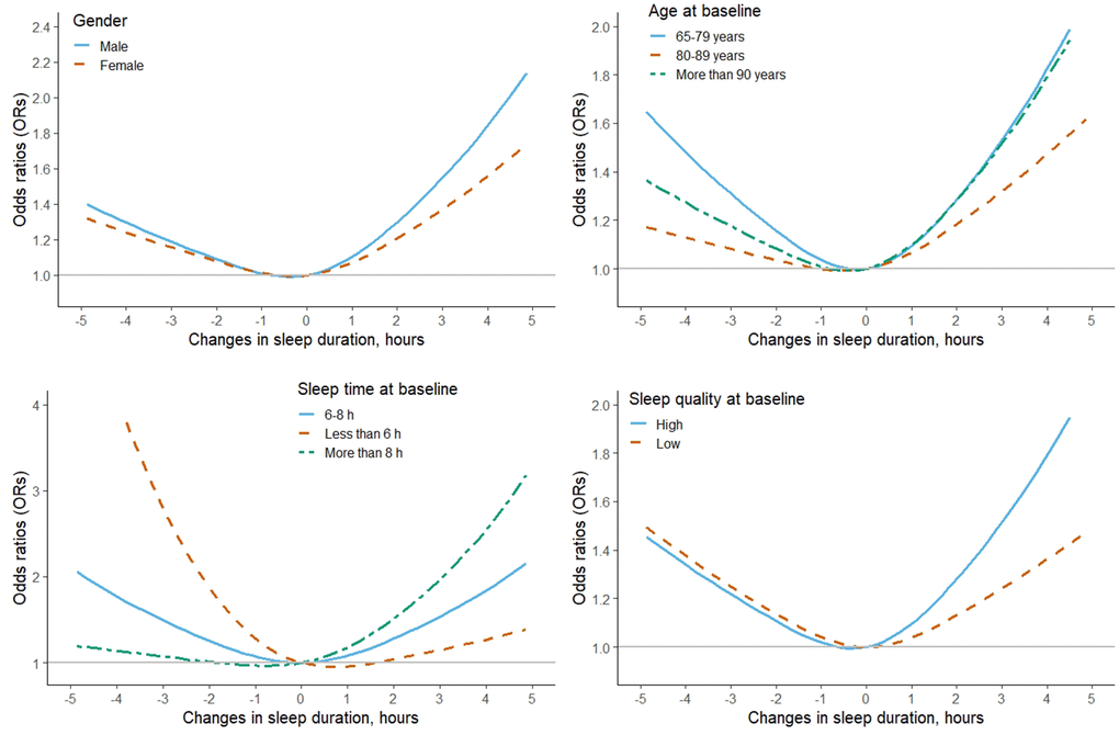 The adjusted dose-response association between changes in self-reported sleep duration and risk of mild cognitive impairment among the subgroup population, stratified by gender, age, sleep time and sleep quality at baseline, based on model 4. Changes in self-reported sleep duration was modeled using a restricted cubic spline function with knots at -2, 0, 2 hours. The reference value was set at zero.