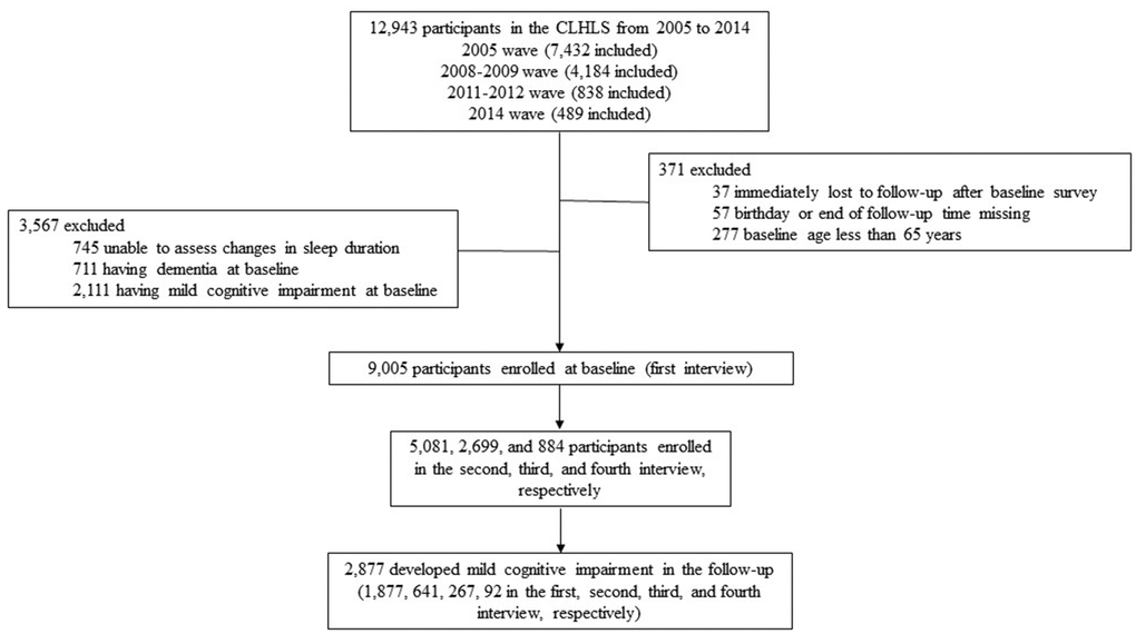 Flow chart of participant selection, a longitudinal study of changes in self-reported sleep duration with risk of mild cognitive impairment among the elderly adults in China, 2005-2019.