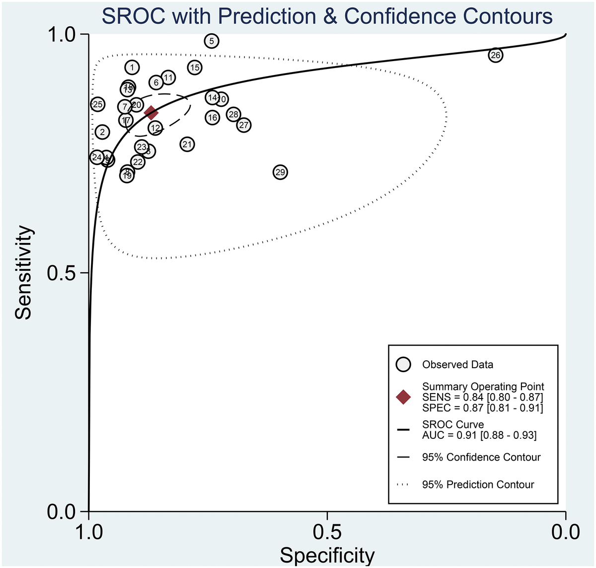 Diagnostic Accuracy Of High B-value Diffusion Weighted Imaging For ...