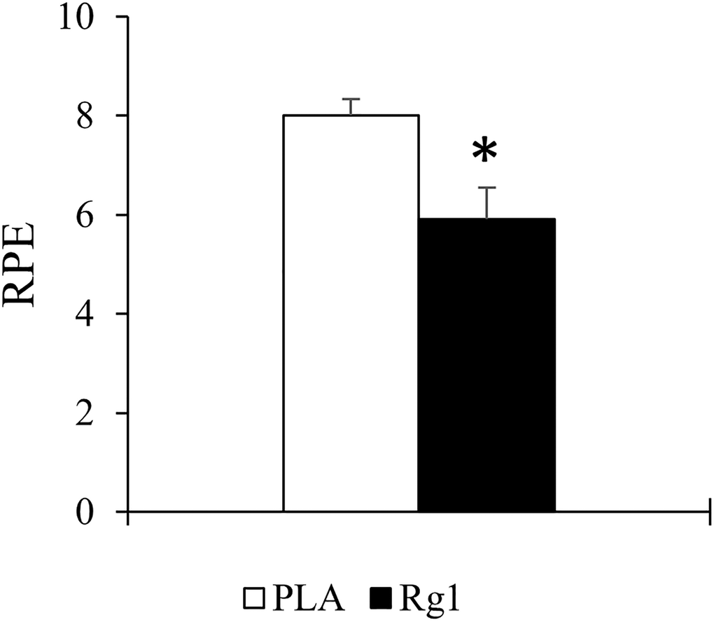 Rating of perceived exertion (RPE) at the end of resistance exercise session was significantly lowered after 1 h after Rg1 supplementation. *Significant difference between PLA and Rg1, p 
