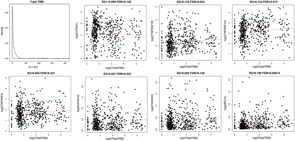 Association between prognostic ICGs and TMB in EC. Scatter plot shows relationship between expression levels of seven prognostic ICGs and TMB. R2, correlation coefficient; FDR, false detection rate. The abscissa represents log2 (Total TMB), and ordinate represents expression levels of seven prognostic ICGs in EC tissues from the TCGA dataset.