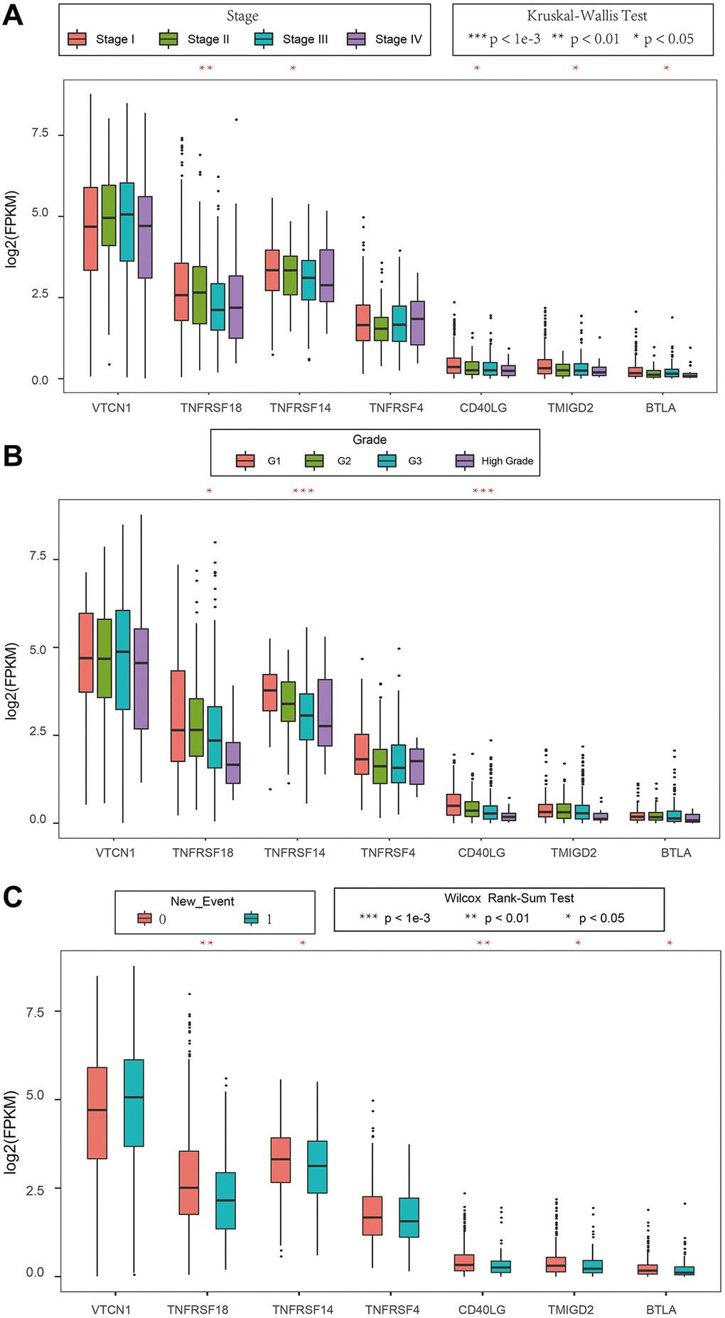 Association between ICGs and clinicopathological variables in EC. (A–C) Box plot shows expression values (FPKM) of seven prognostic ICGs in various (A) tumor stages, (B) tumor grades, and (C) new events of EC patients. The abscissa represents ICGs and ordinate represents their gene expression values.