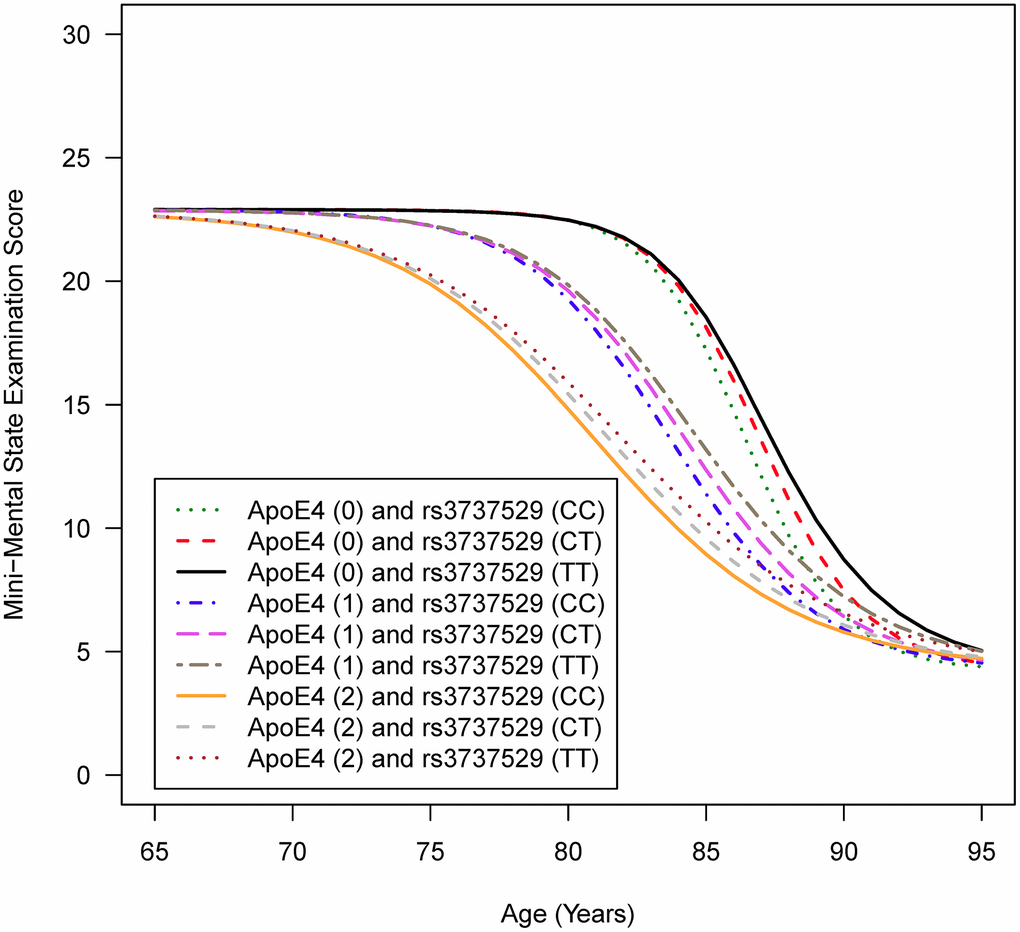 Association of Family History and Polygenic Risk Score With Longitudinal  Prognosis in Parkinson Disease