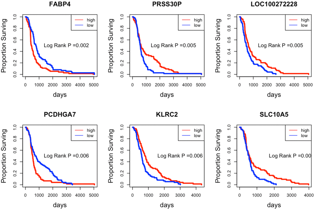 Kaplan-Meier curves of the top 6 prognostic indicator genes. The patients with high/low expression levels are marked in red and blue, respectively.