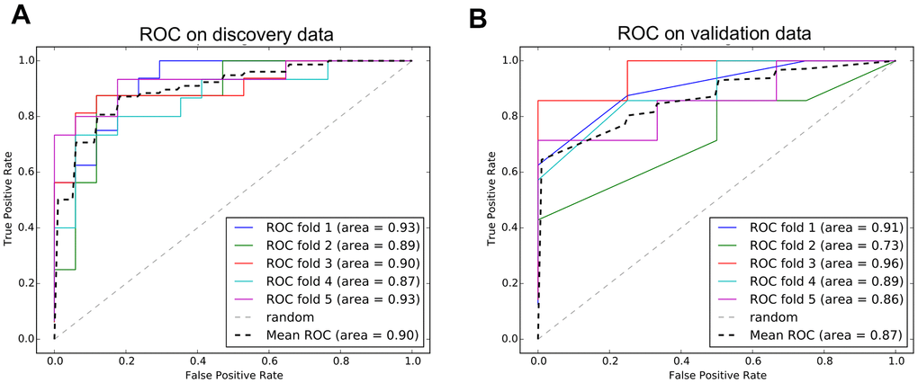 ROC curves of diagnostic model. (A) The performance of model on discovery data from TCGA. (B) The performance of model on validation data from GEO.