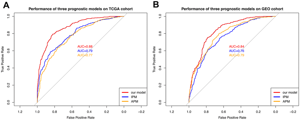 Comparison with the other two models. (A) The performance comparison among three models on the TCGA cohort. (B) The performance comparison among three models on the GEO cohort. The curves with different colors represent the ROC curves of different models.