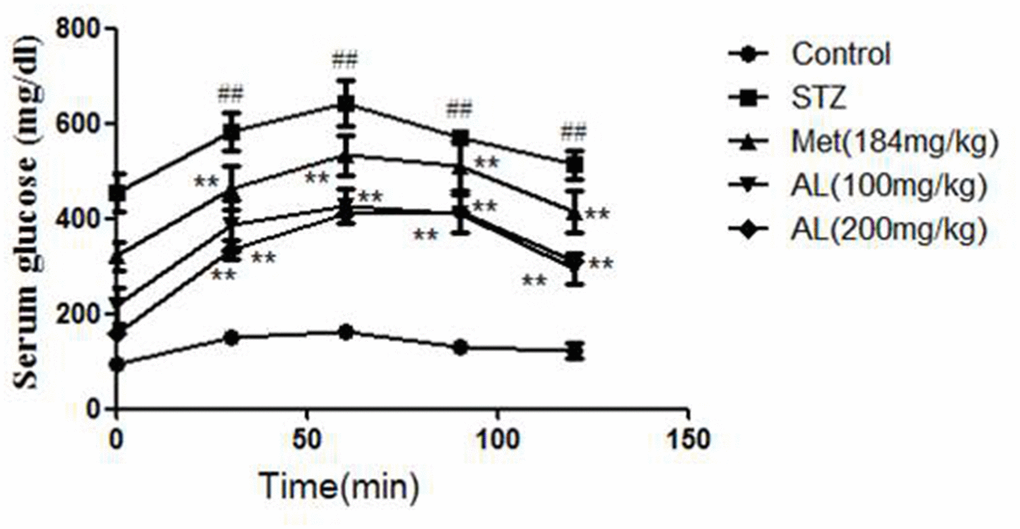 AL improved OGTT in rats. Values are expressed as means±SDs. Compared with control: # P##P